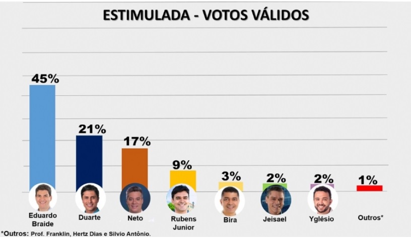 Pesquisa Mostra Tend Ncia De Segundo Turno Em S O Lu S Jornal Pequeno