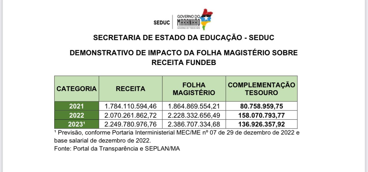 Estado Precisa Complementar Receita Do Fundeb Para Garantir Pagamento